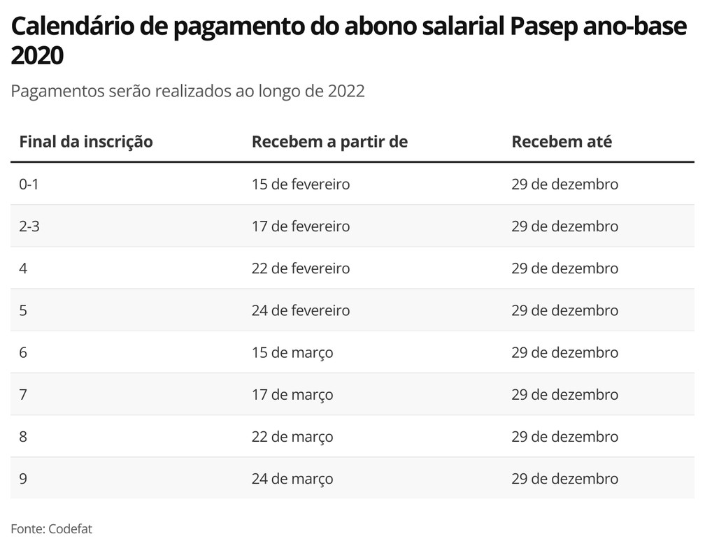 Abono salarial PIS/Pasep: calendário é aprovado; veja datas