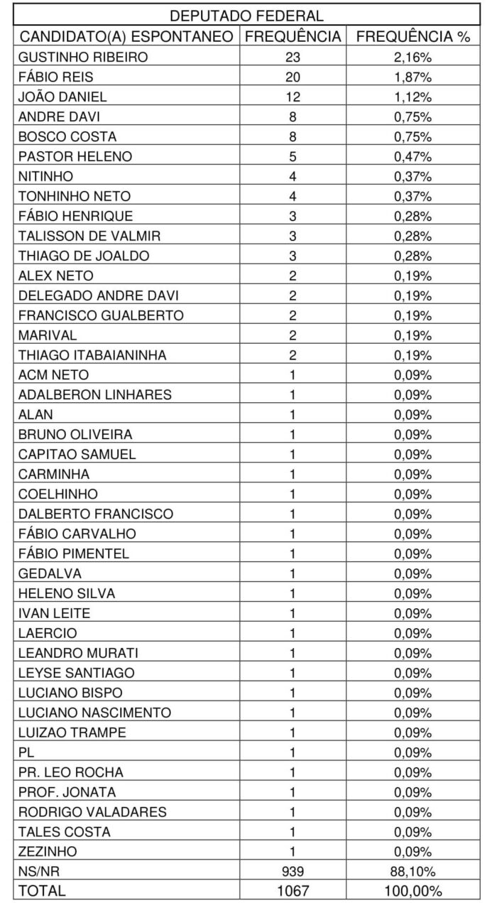 Pesquisa aponta intenção de votos dos sergipanos para deputado federal e estadual