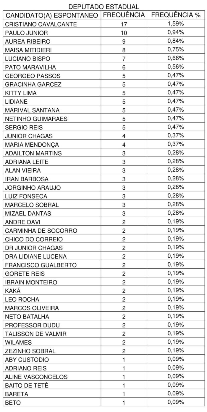 Pesquisa aponta intenção de votos dos sergipanos para deputado federal e estadual