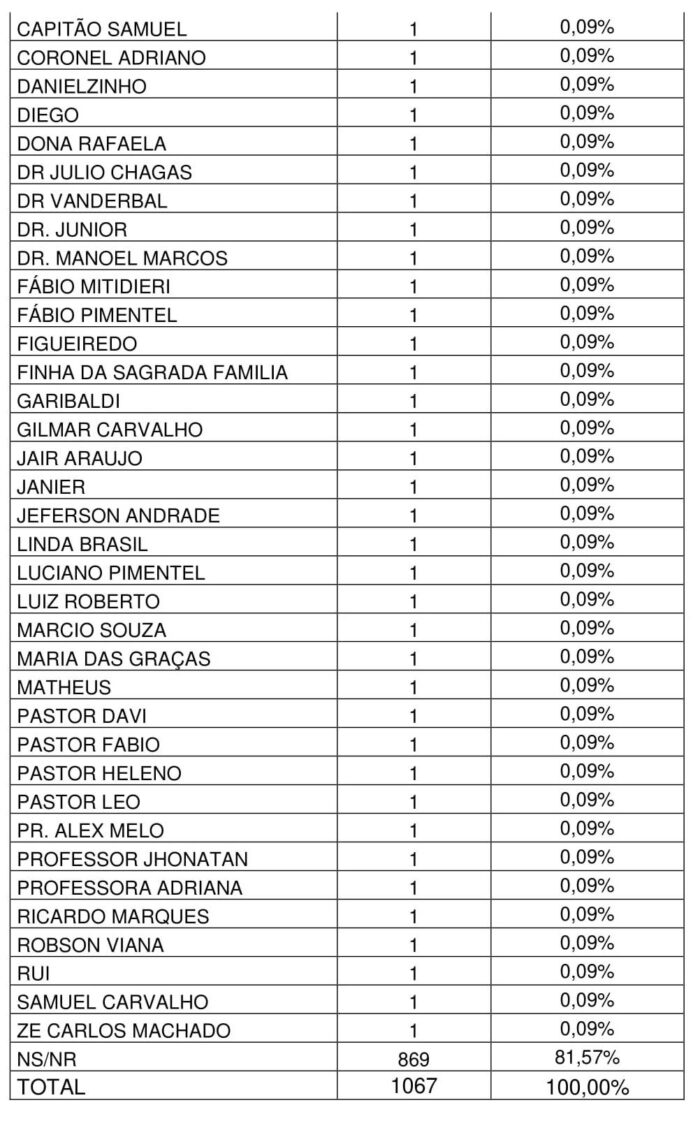 Pesquisa aponta intenção de votos dos sergipanos para deputado federal e estadual