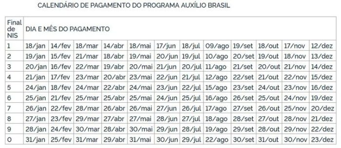 Governo antecipa calendário de pagamento do Auxílio Brasil no valor de R$ 600
